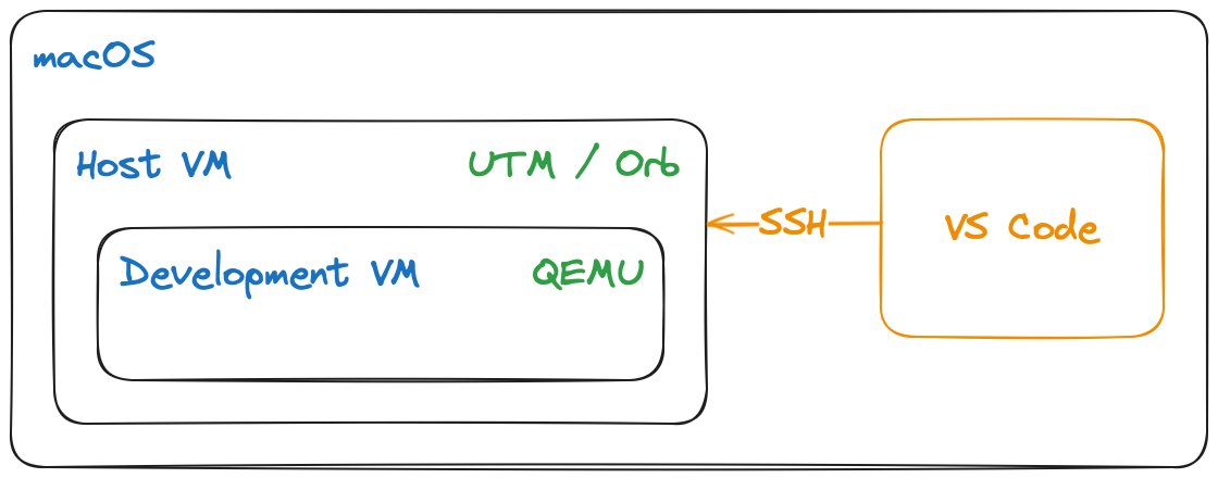 vm setup diagram